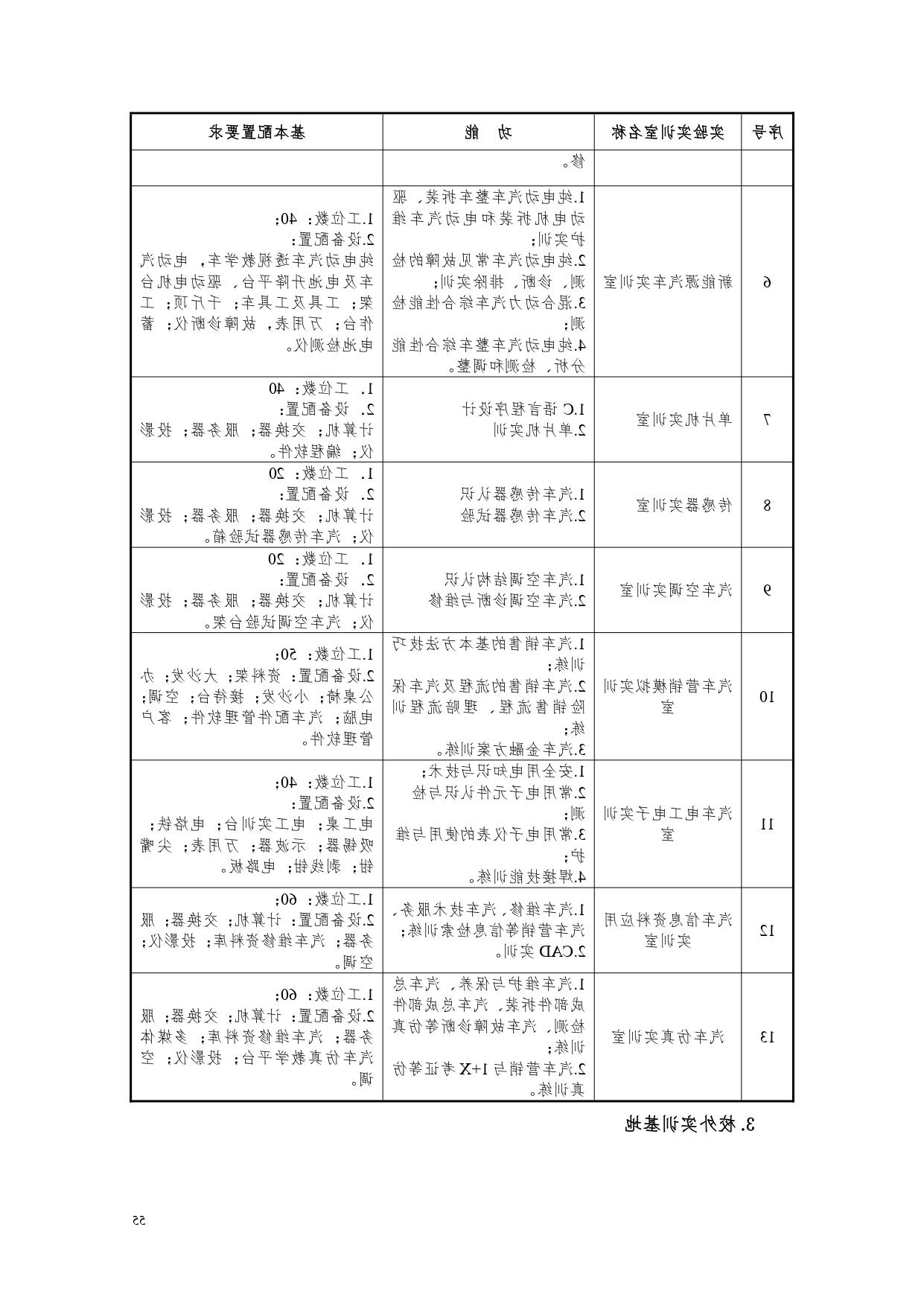 赌博平台2022版汽车电子技术专业人才培养方案V6_page-0057.jpg