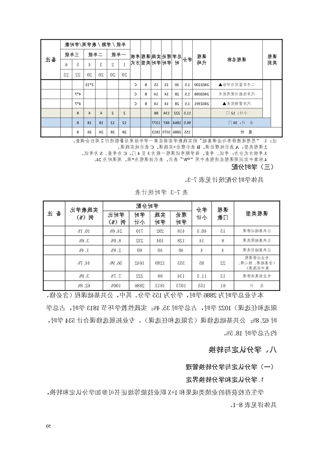 赌博平台2022版汽车电子技术专业人才培养方案V6_page-0052.jpg