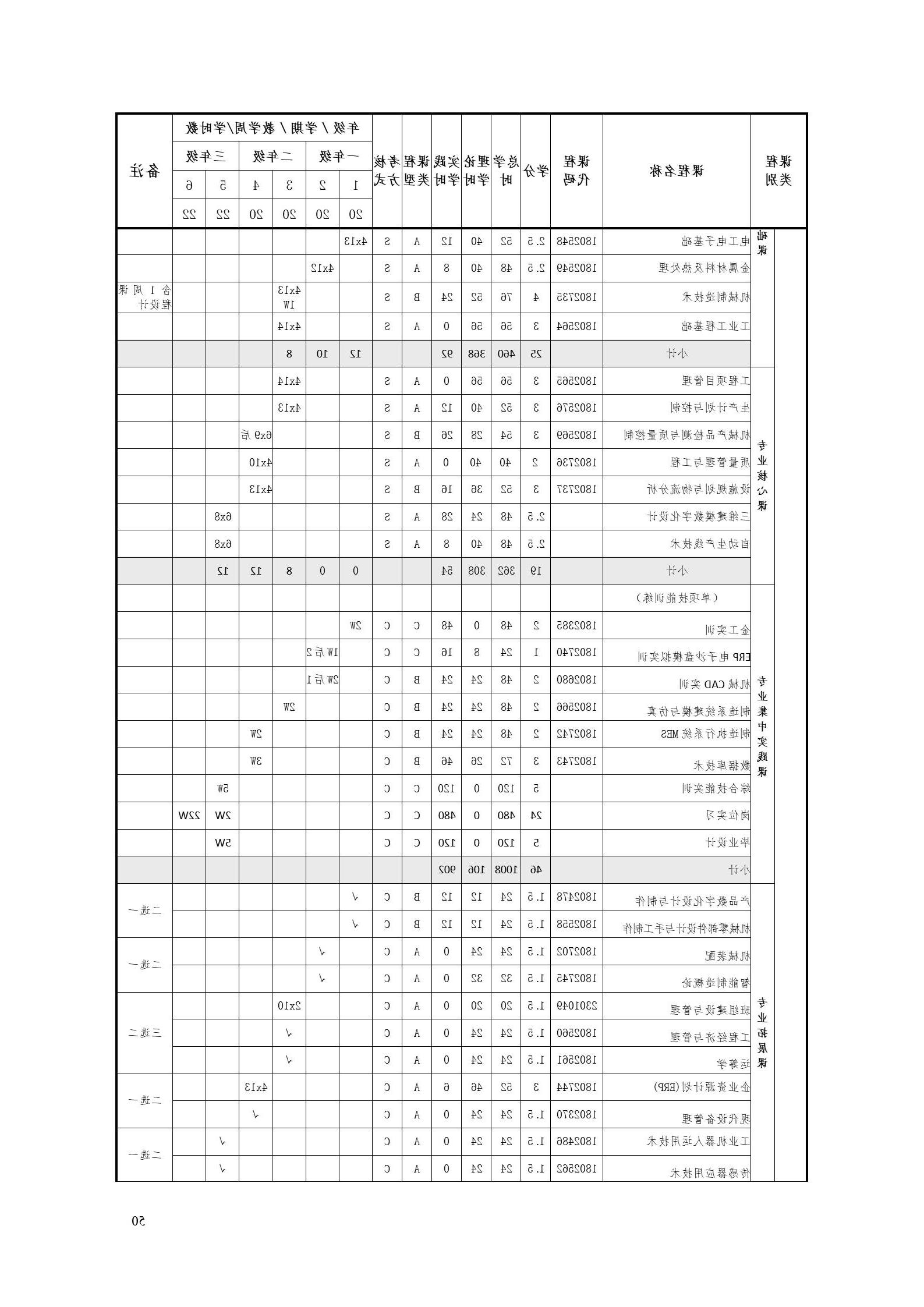 赌博平台2022版工业工程技术专业人才培养方案（修改版20220903）（5）_52.jpg